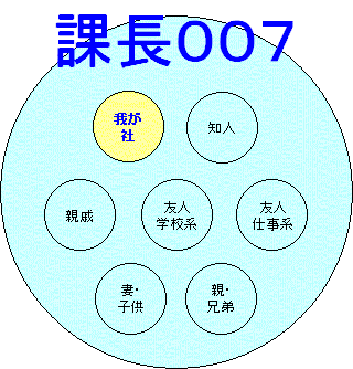 課長007と我が社