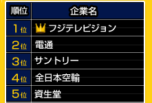 就職したい会社ランキング