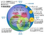 ランチェスターとコトラーの法則を重ね合わせたニッチャー戦略