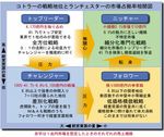 コトラーの戦略地位とランチェスターの市場占拠率相関図